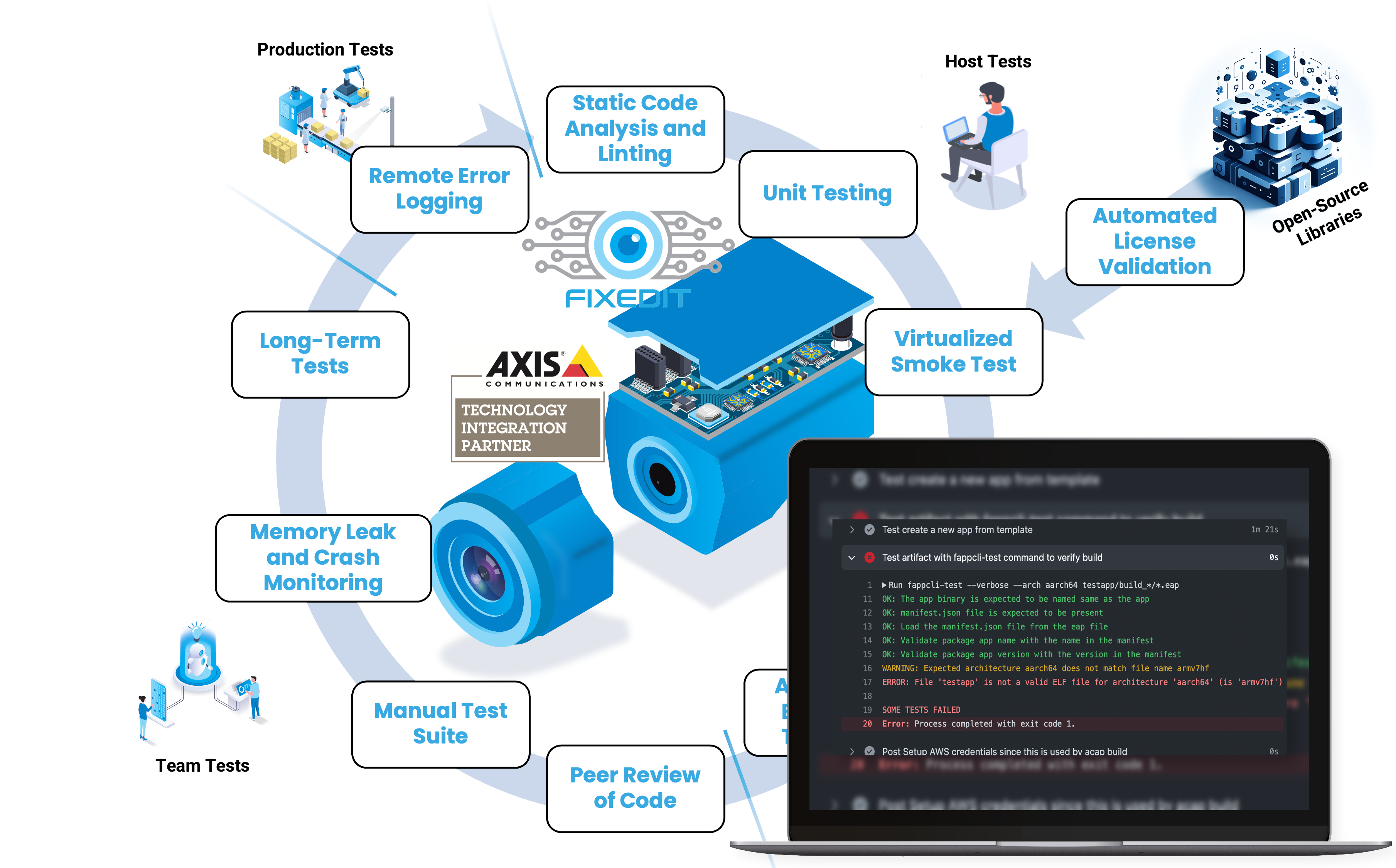 FixedIT Developer Tools make development easier for Axis ACAP Edge Applications