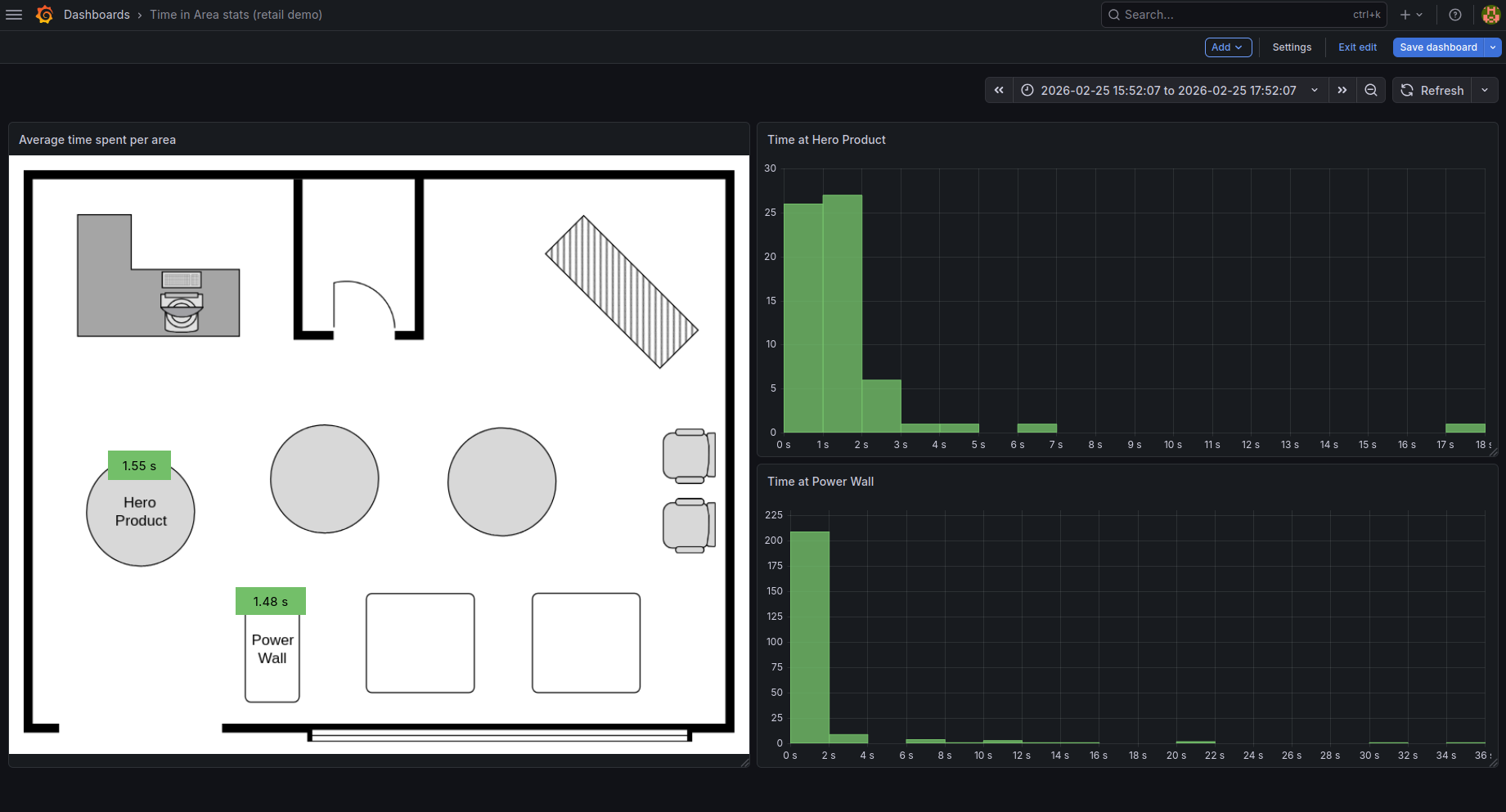 Dashboard with each tracks total time in area using an Axis camera and the FixedIT ACAP