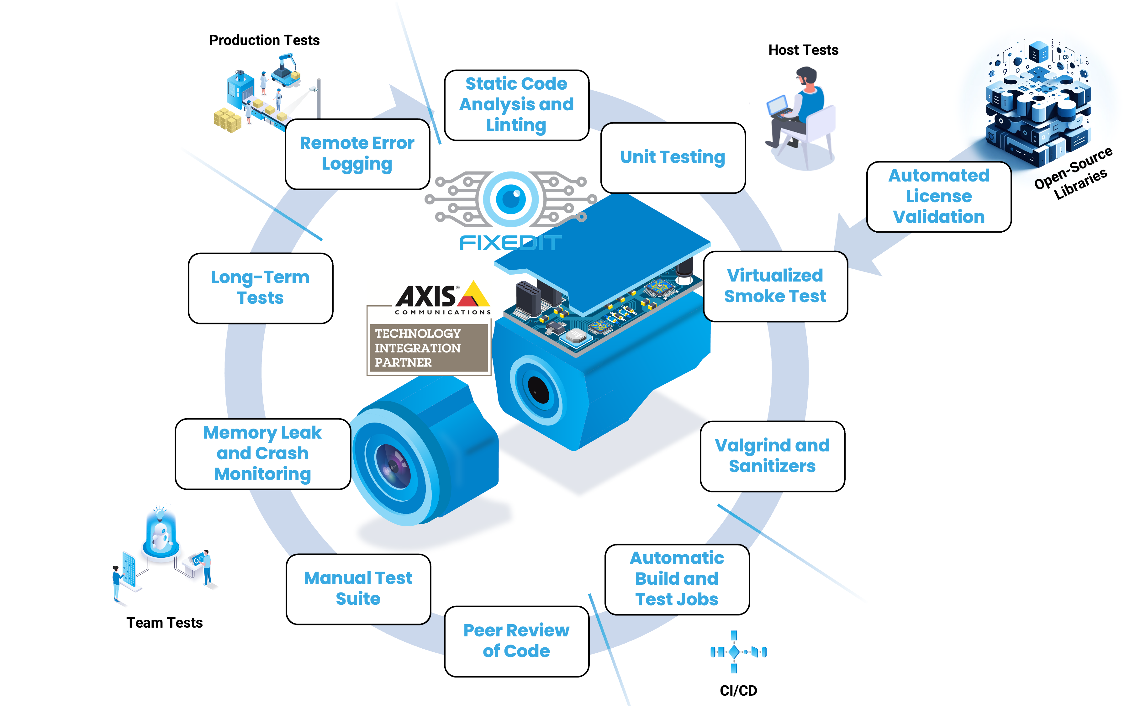 A diagram of the QA process used at FixedIT for ACAP development