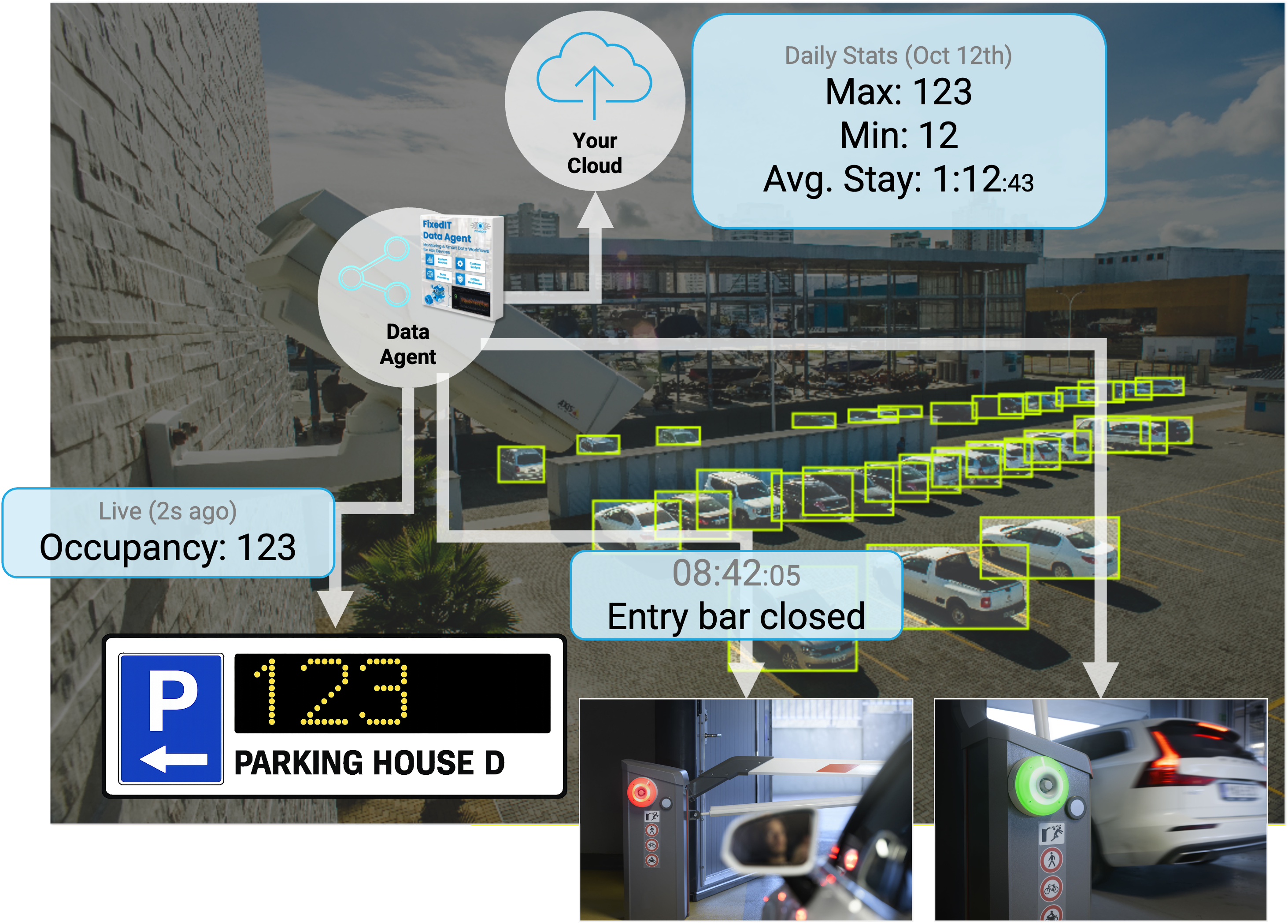 The FixedIT Data Agent turns camera, sensor and system data into the information and actions your solution needs.